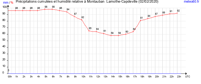 cumul des precipitations