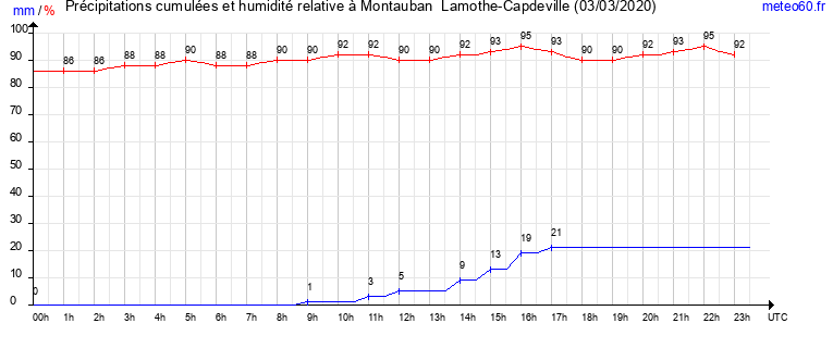 cumul des precipitations