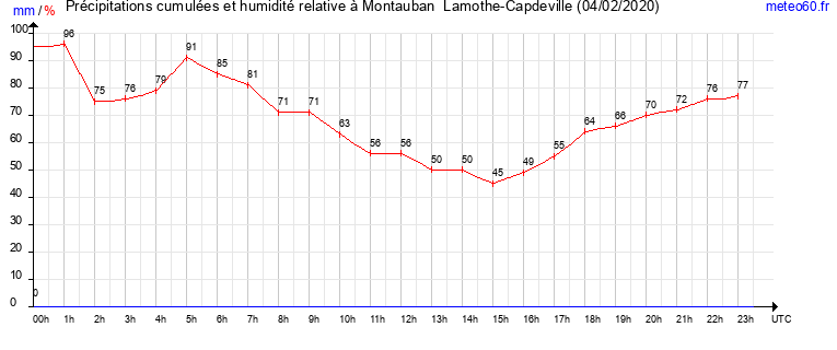 cumul des precipitations