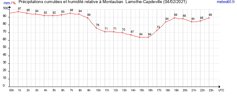 cumul des precipitations