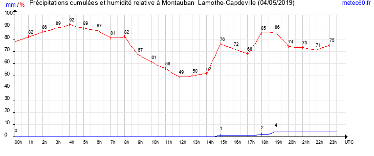 cumul des precipitations