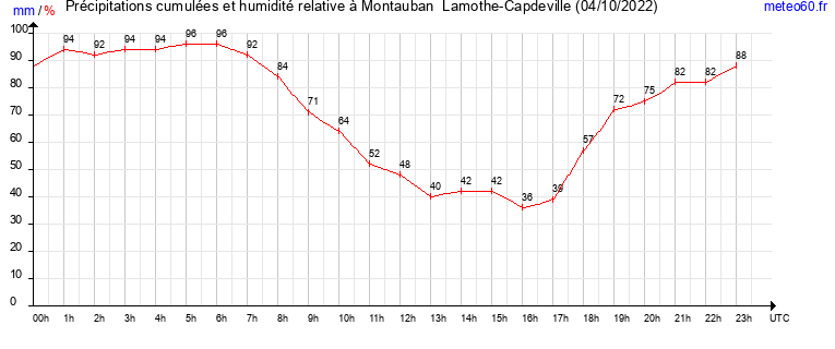 cumul des precipitations