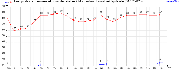 cumul des precipitations