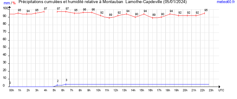 cumul des precipitations