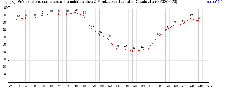 cumul des precipitations