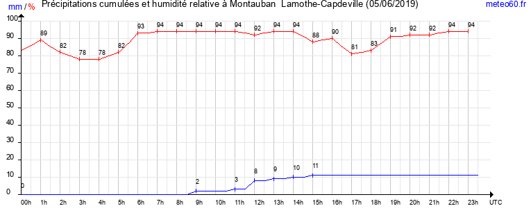 cumul des precipitations