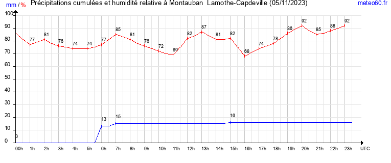 cumul des precipitations