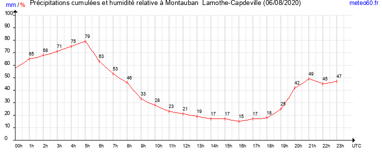 cumul des precipitations