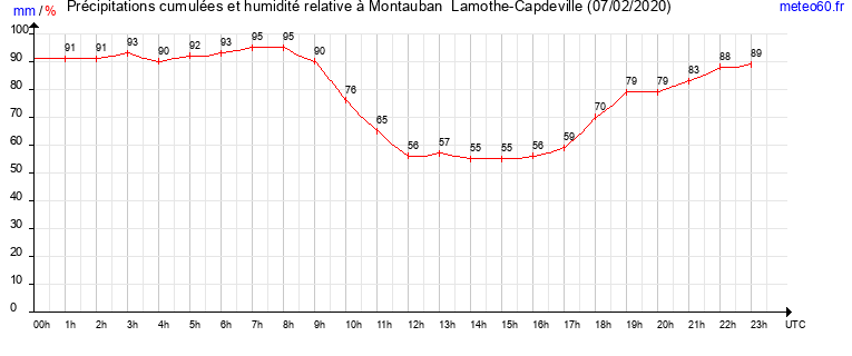 cumul des precipitations