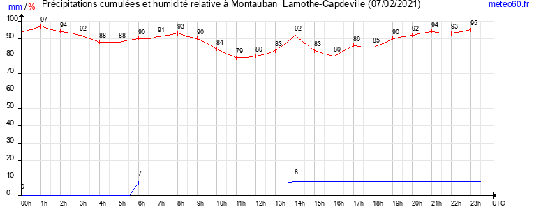 cumul des precipitations