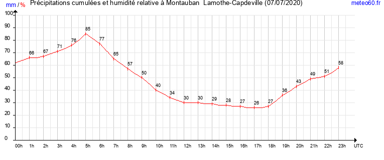 cumul des precipitations