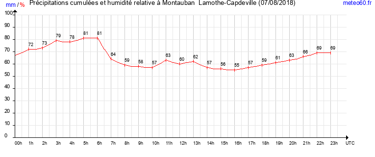 cumul des precipitations