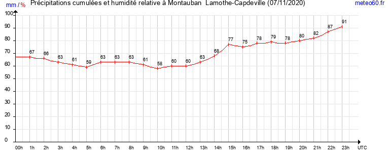 cumul des precipitations