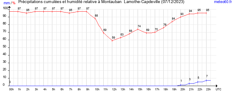 cumul des precipitations