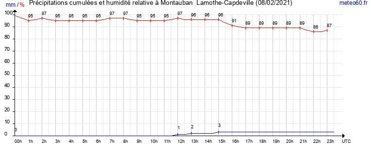 cumul des precipitations