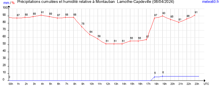 cumul des precipitations