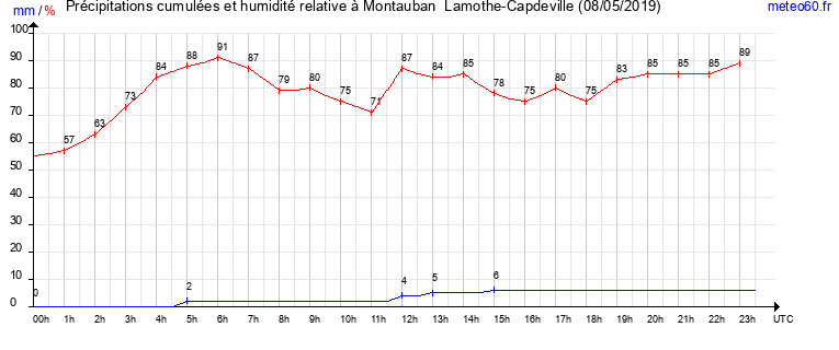 cumul des precipitations