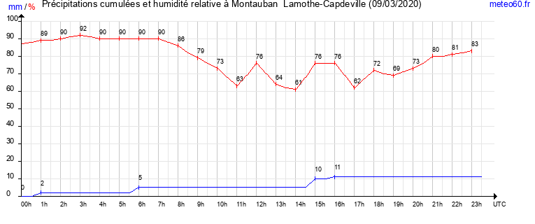 cumul des precipitations