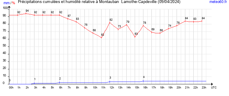 cumul des precipitations