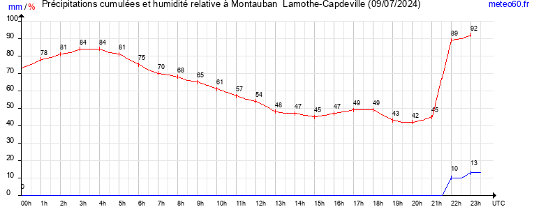 cumul des precipitations