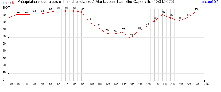 cumul des precipitations