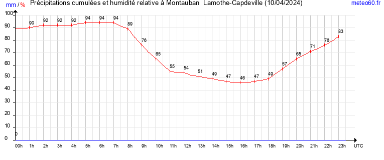 cumul des precipitations