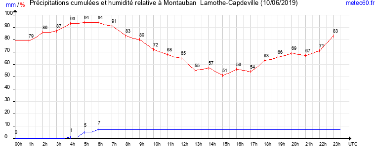 cumul des precipitations