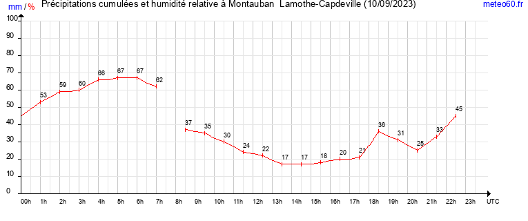 cumul des precipitations