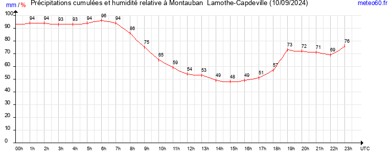 cumul des precipitations