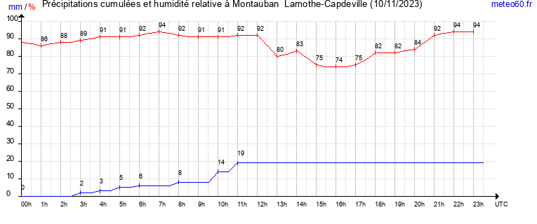 cumul des precipitations