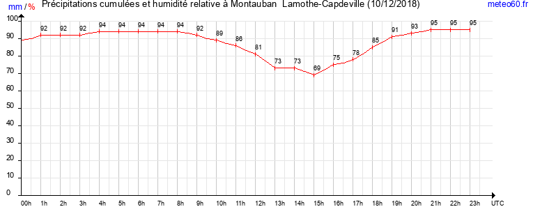 cumul des precipitations