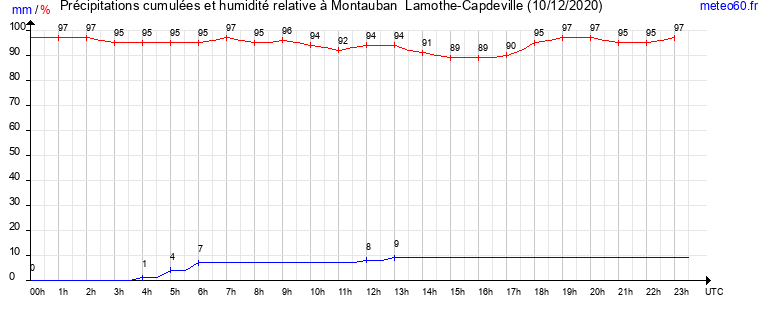 cumul des precipitations