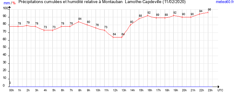 cumul des precipitations