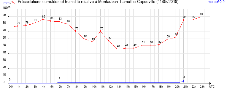 cumul des precipitations