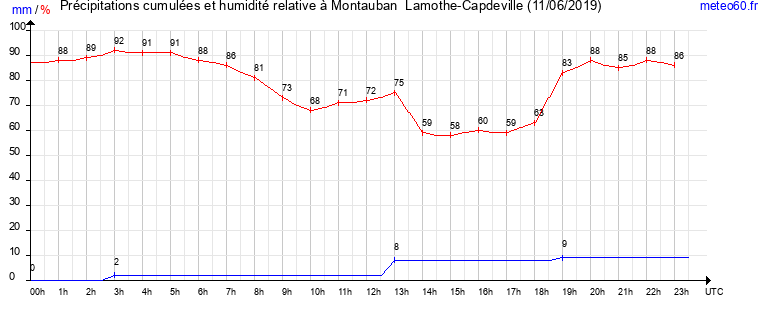 cumul des precipitations