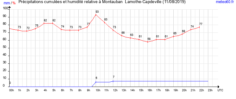 cumul des precipitations