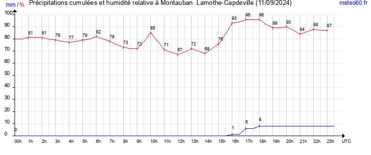 cumul des precipitations