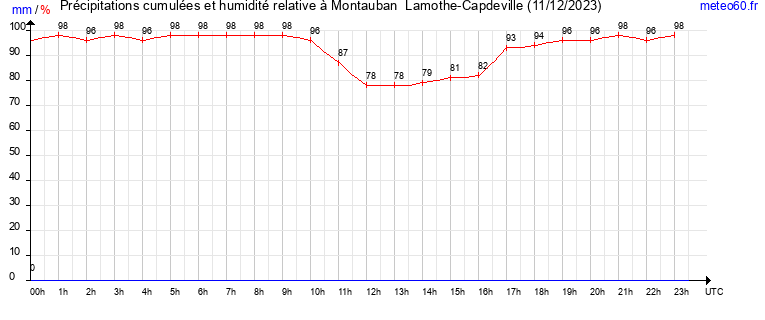 cumul des precipitations