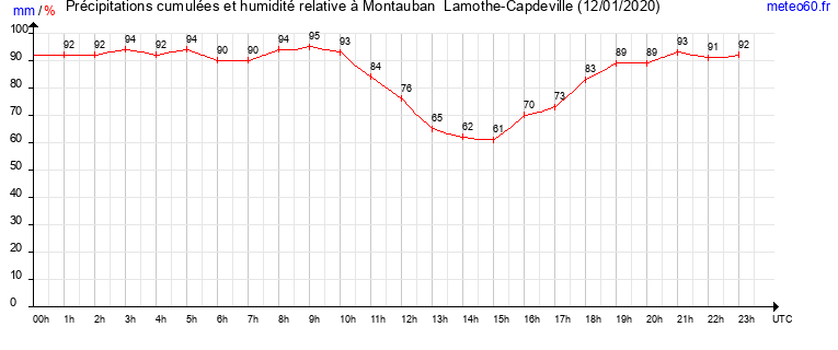 cumul des precipitations