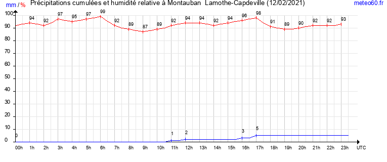 cumul des precipitations