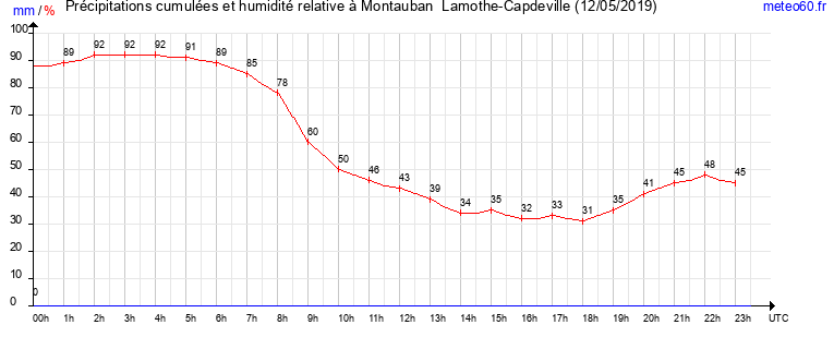 cumul des precipitations