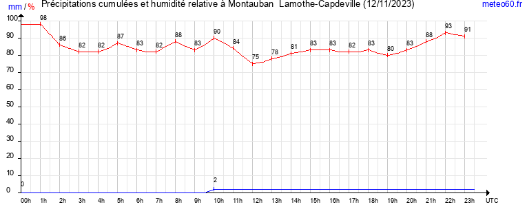 cumul des precipitations