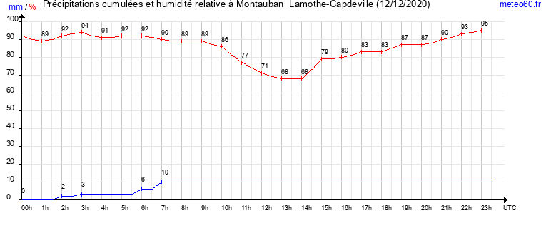 cumul des precipitations