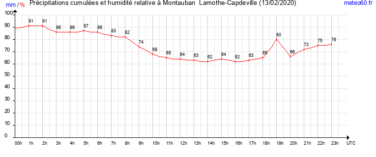 cumul des precipitations