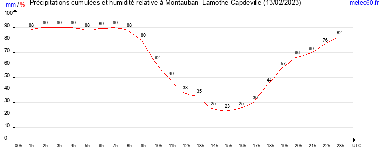 cumul des precipitations