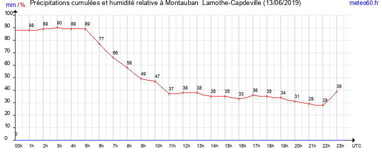 cumul des precipitations