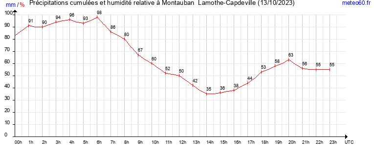 cumul des precipitations