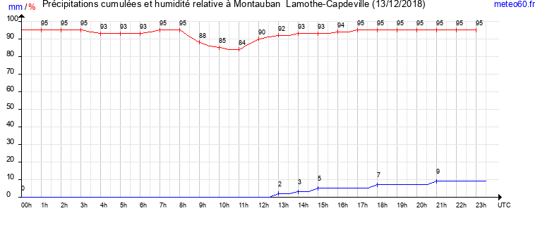 cumul des precipitations