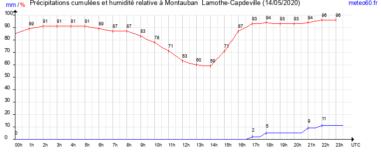 cumul des precipitations