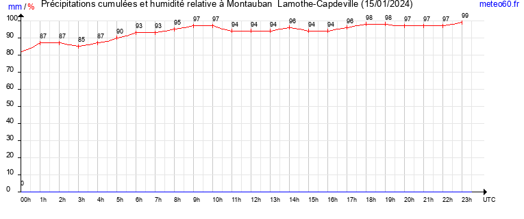 cumul des precipitations